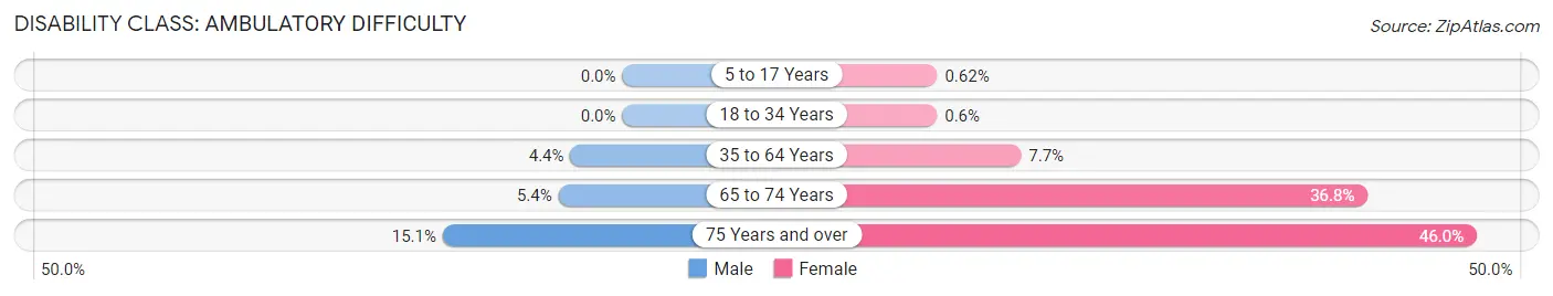 Disability in Zip Code 48811: <span>Ambulatory Difficulty</span>