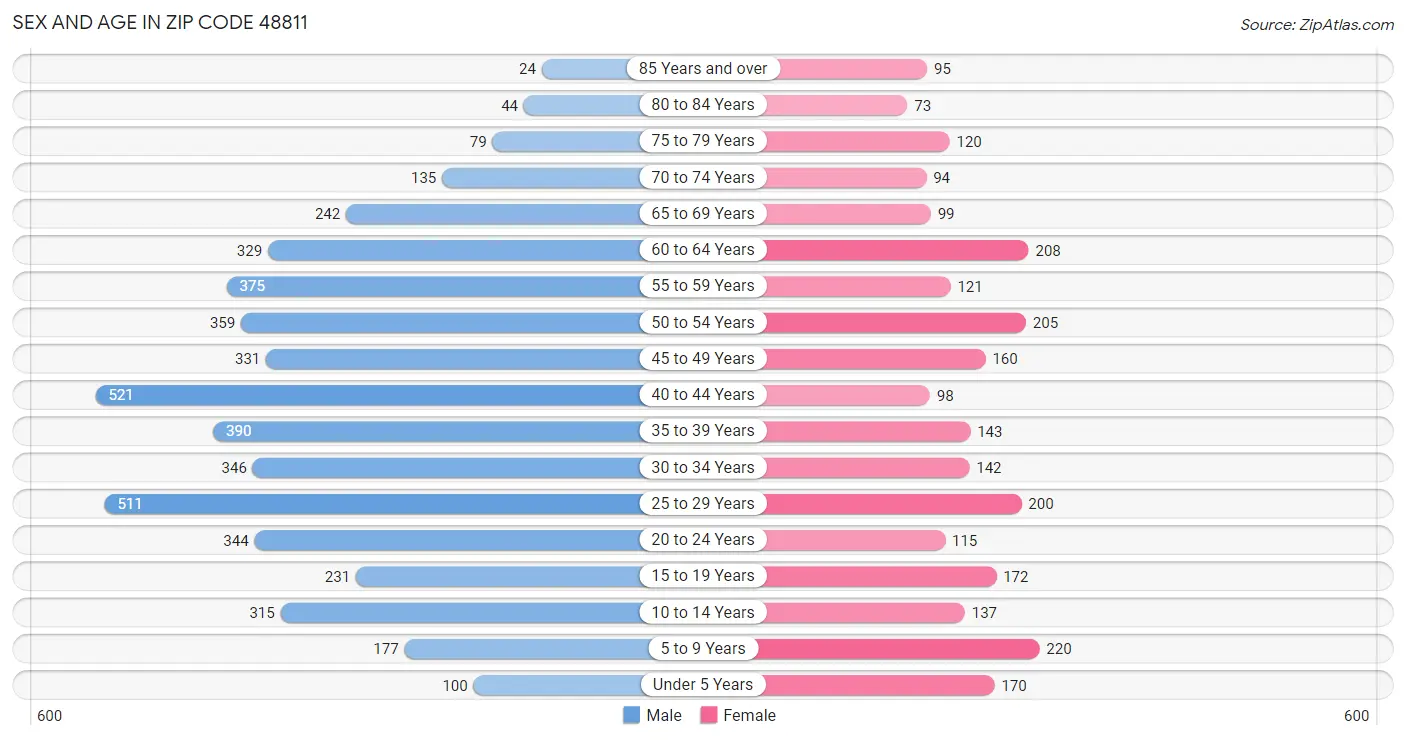 Sex and Age in Zip Code 48811