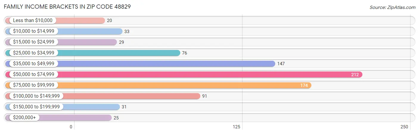 Family Income Brackets in Zip Code 48829
