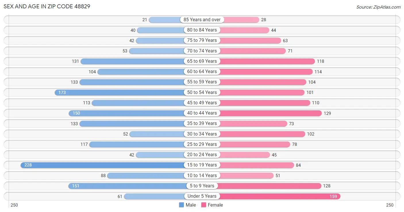 Sex and Age in Zip Code 48829