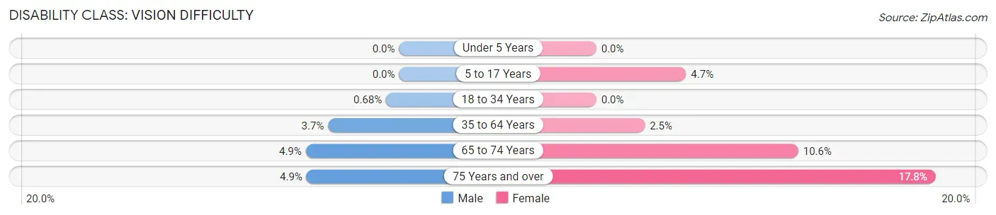 Disability in Zip Code 48829: <span>Vision Difficulty</span>