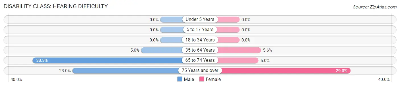 Disability in Zip Code 48877: <span>Hearing Difficulty</span>