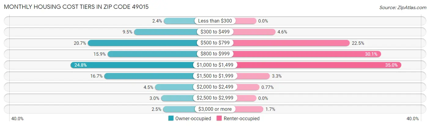 Monthly Housing Cost Tiers in Zip Code 49015