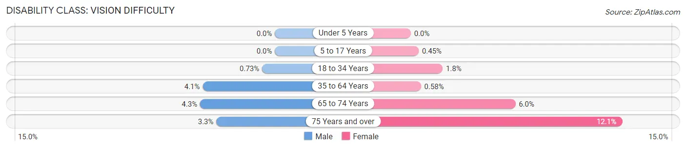 Disability in Zip Code 49015: <span>Vision Difficulty</span>