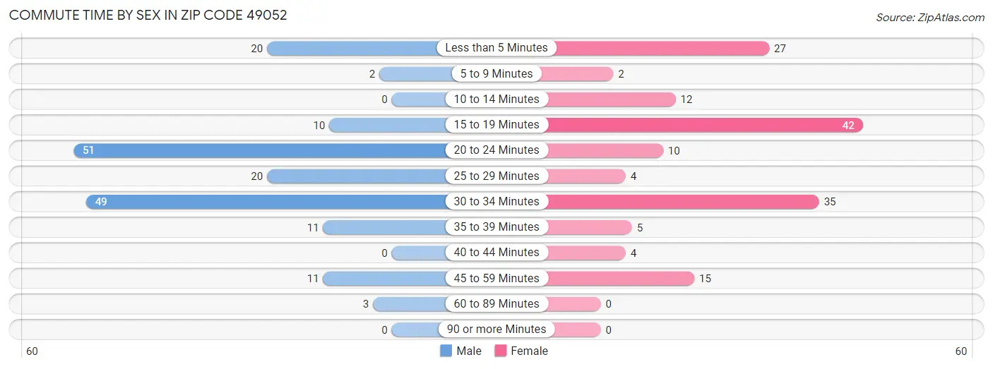 Commute Time by Sex in Zip Code 49052