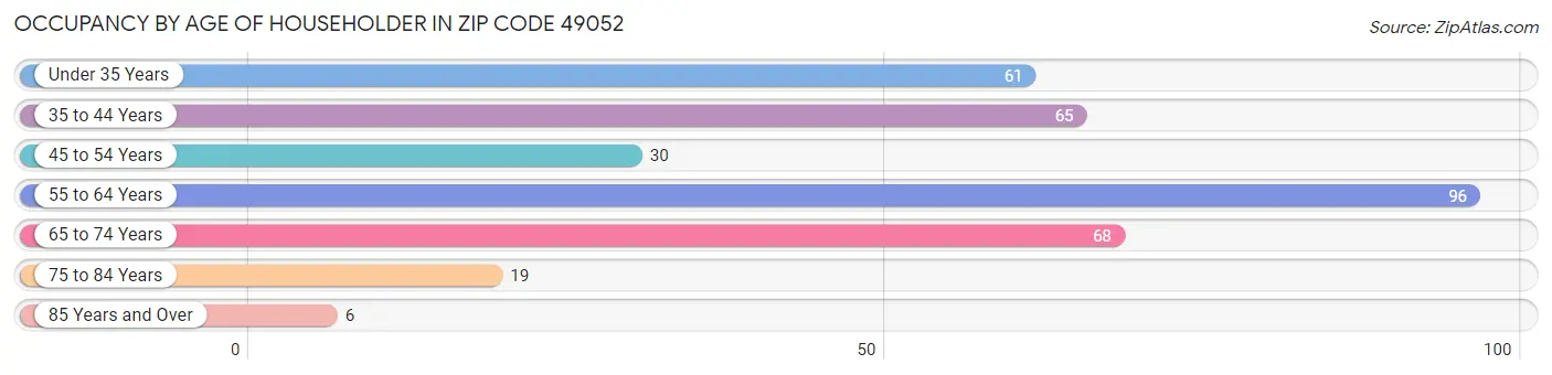 Occupancy by Age of Householder in Zip Code 49052