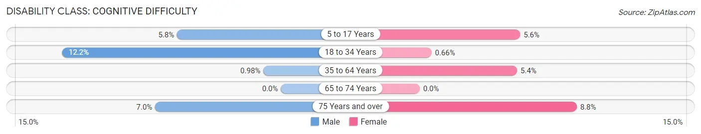Disability in Zip Code 49234: <span>Cognitive Difficulty</span>