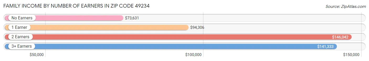 Family Income by Number of Earners in Zip Code 49234