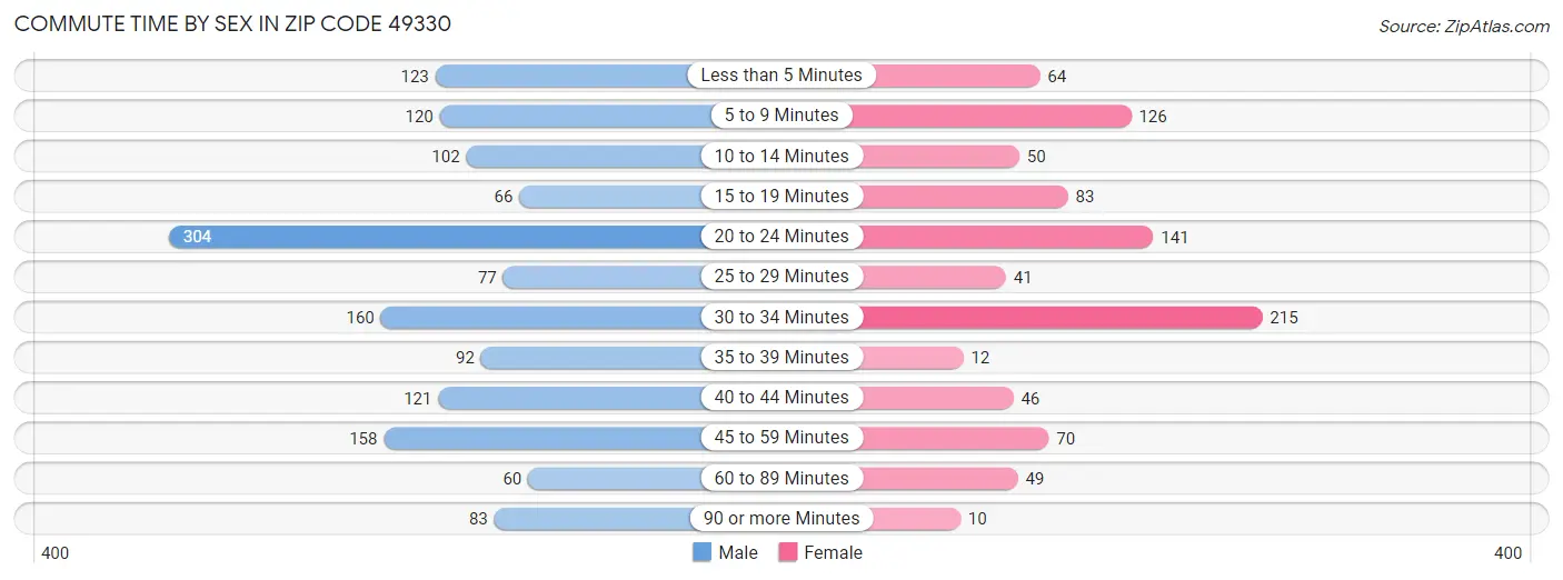 Commute Time by Sex in Zip Code 49330