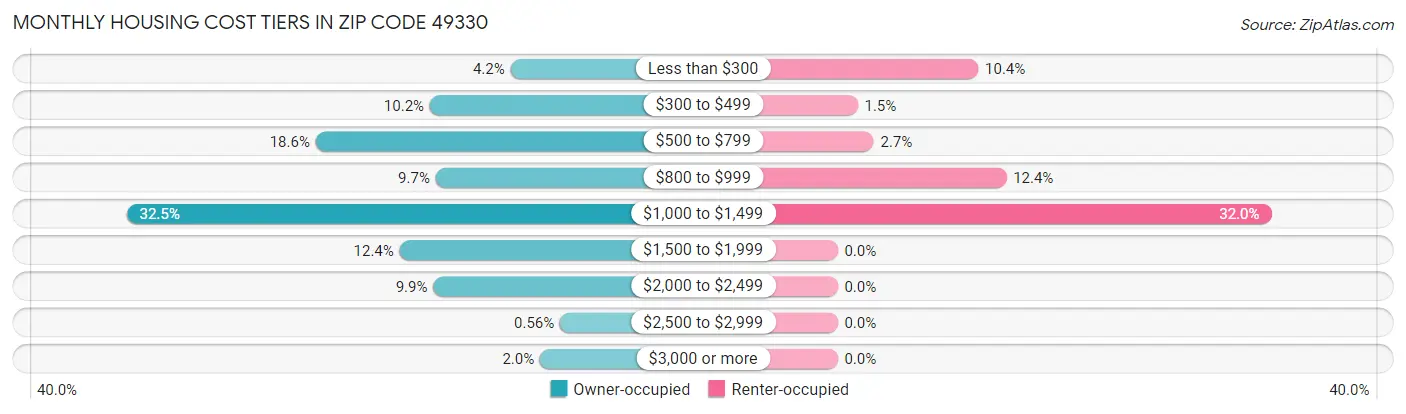 Monthly Housing Cost Tiers in Zip Code 49330