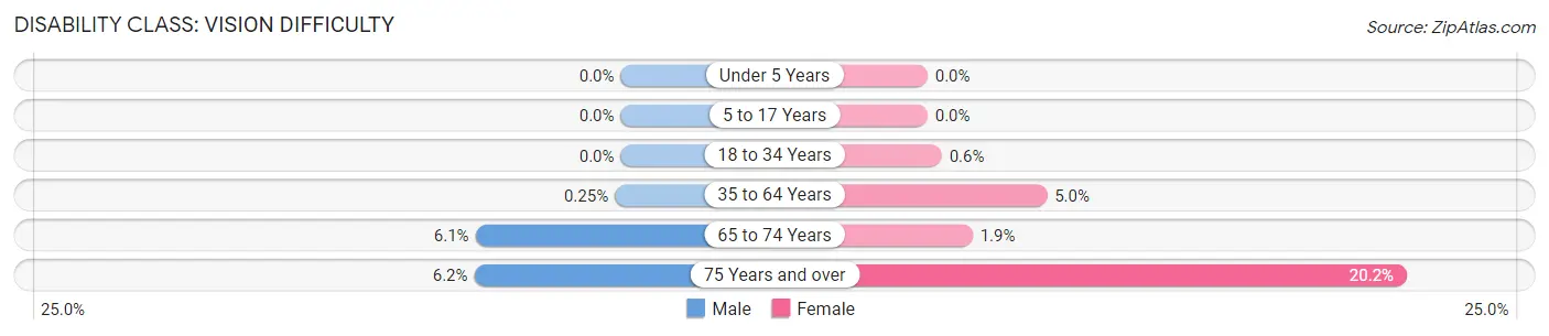 Disability in Zip Code 49330: <span>Vision Difficulty</span>