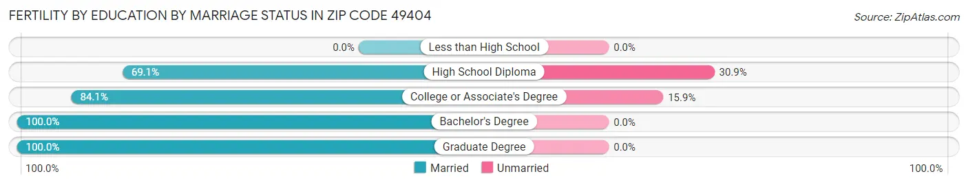 Female Fertility by Education by Marriage Status in Zip Code 49404