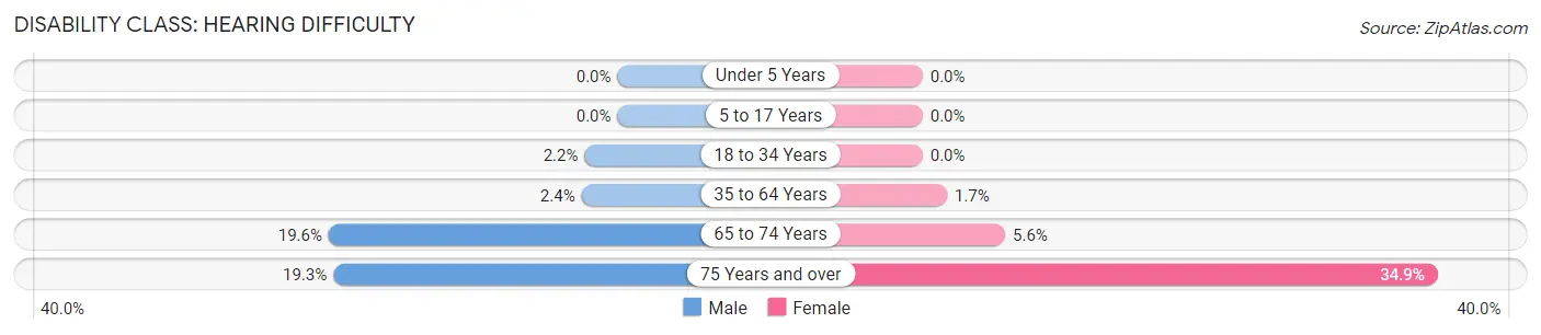 Disability in Zip Code 49404: <span>Hearing Difficulty</span>