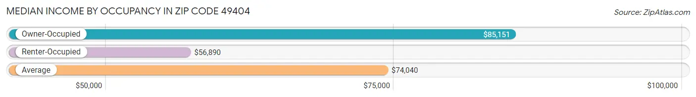 Median Income by Occupancy in Zip Code 49404