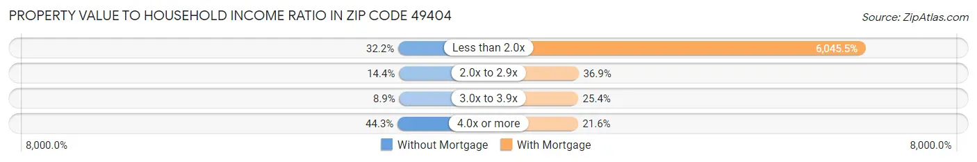 Property Value to Household Income Ratio in Zip Code 49404