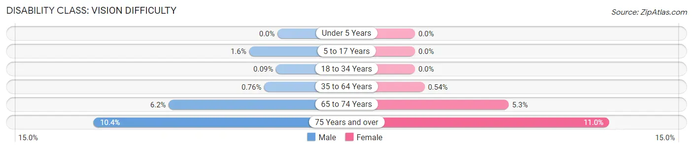 Disability in Zip Code 49512: <span>Vision Difficulty</span>
