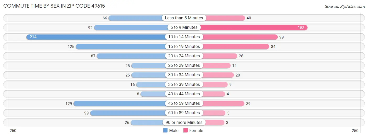 Commute Time by Sex in Zip Code 49615