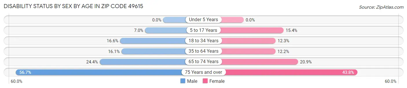 Disability Status by Sex by Age in Zip Code 49615