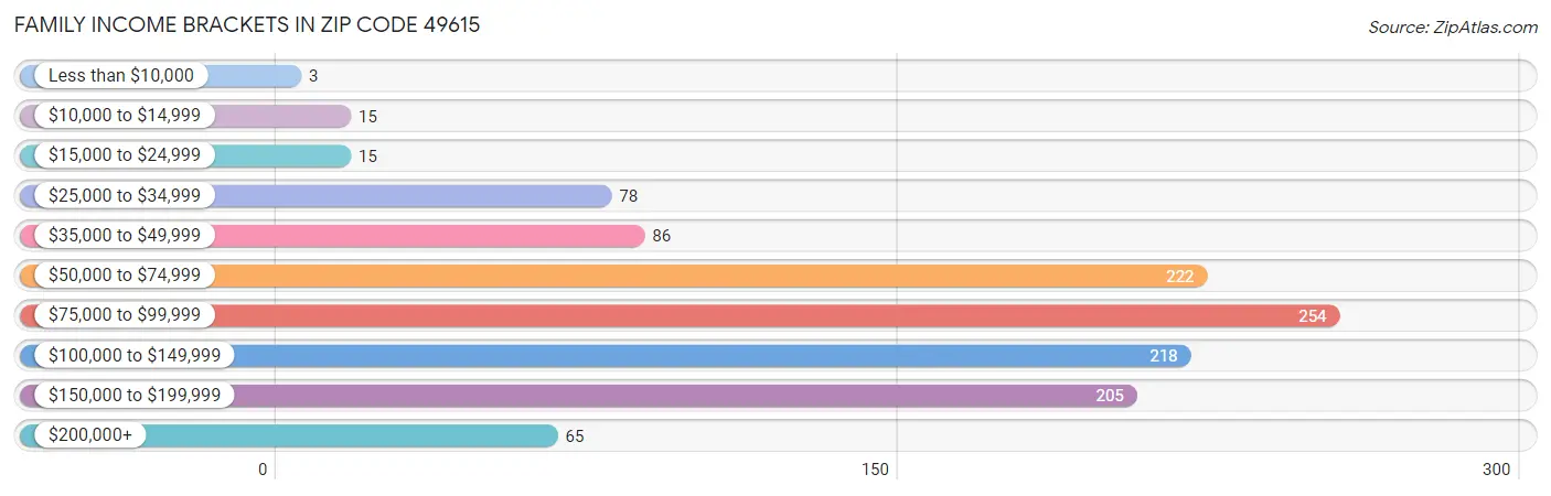 Family Income Brackets in Zip Code 49615