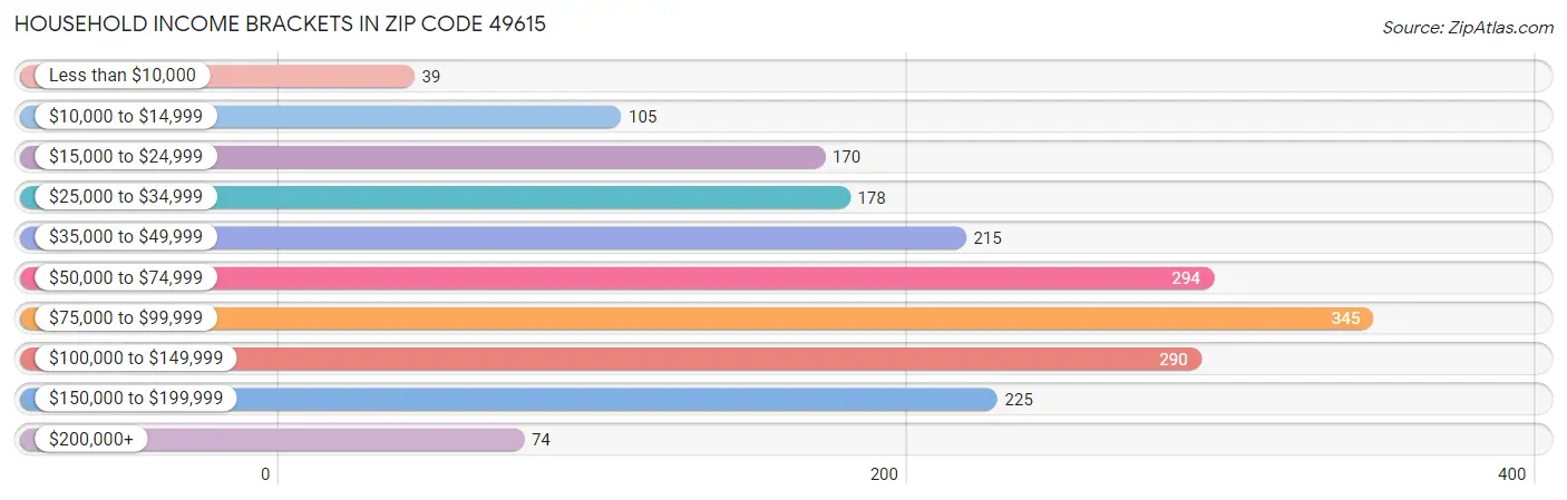 Household Income Brackets in Zip Code 49615
