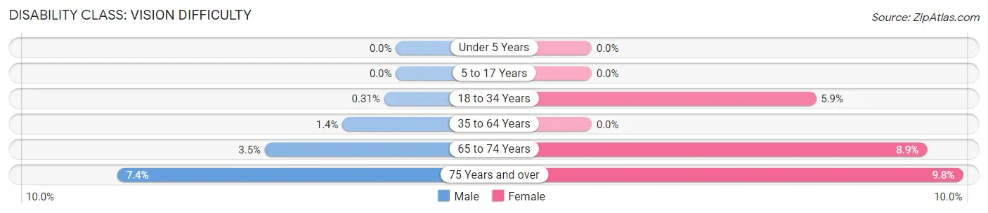 Disability in Zip Code 49615: <span>Vision Difficulty</span>