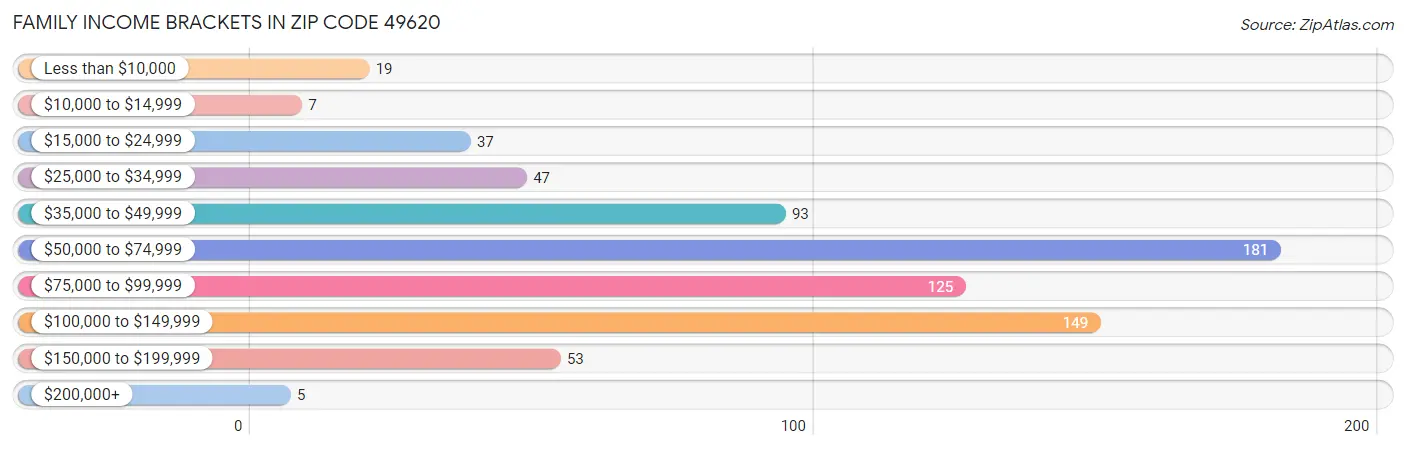 Family Income Brackets in Zip Code 49620