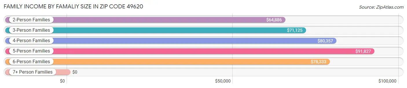 Family Income by Famaliy Size in Zip Code 49620