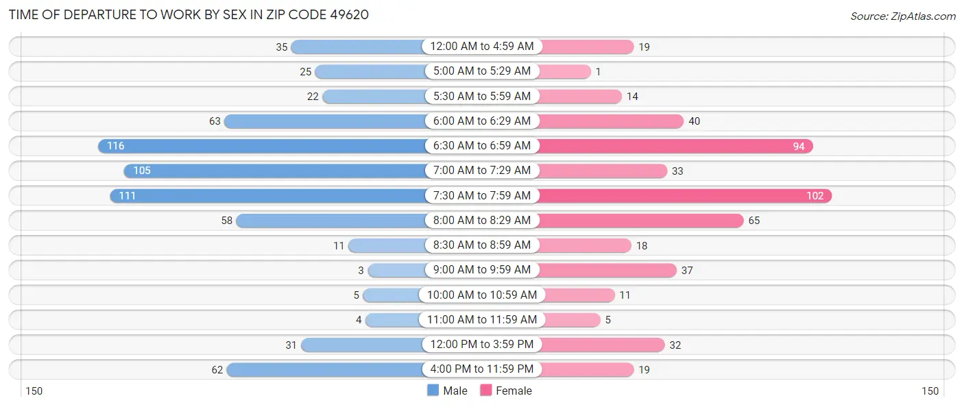Time of Departure to Work by Sex in Zip Code 49620