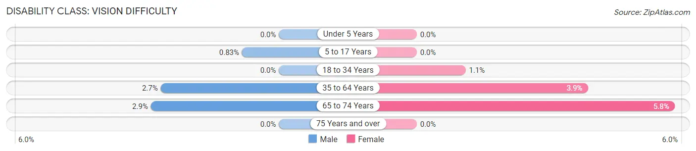 Disability in Zip Code 49620: <span>Vision Difficulty</span>