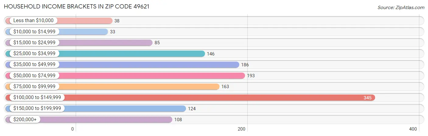 Household Income Brackets in Zip Code 49621