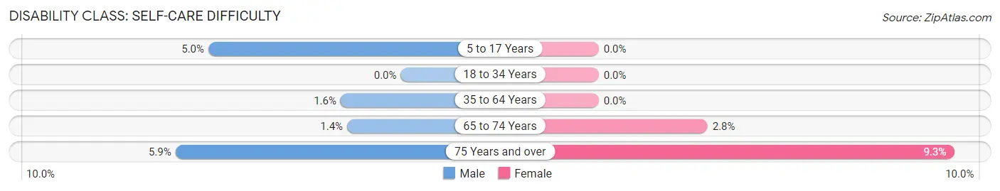 Disability in Zip Code 49621: <span>Self-Care Difficulty</span>