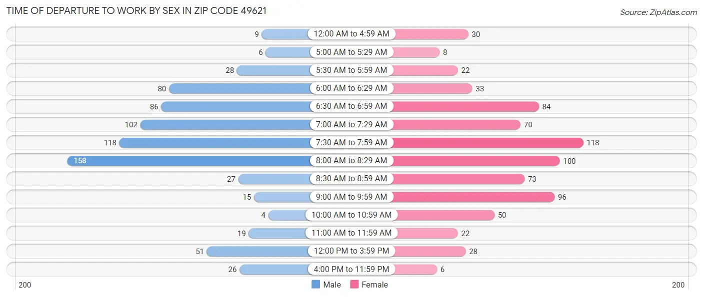Time of Departure to Work by Sex in Zip Code 49621