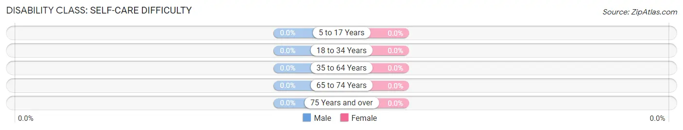 Disability in Zip Code 49627: <span>Self-Care Difficulty</span>
