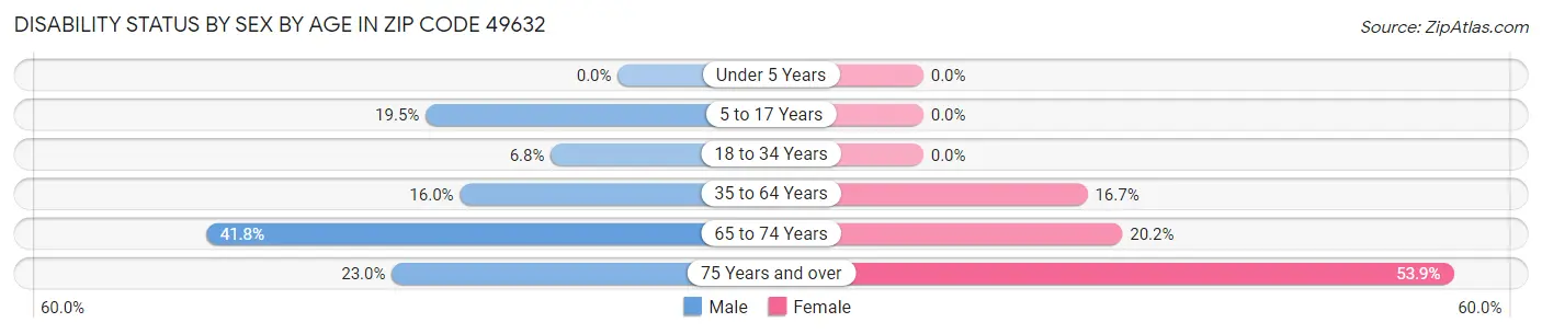 Disability Status by Sex by Age in Zip Code 49632