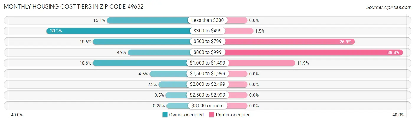 Monthly Housing Cost Tiers in Zip Code 49632