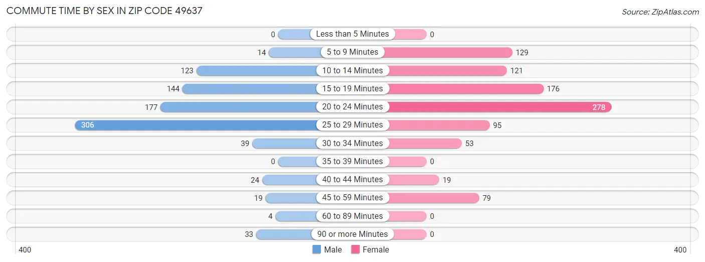 Commute Time by Sex in Zip Code 49637