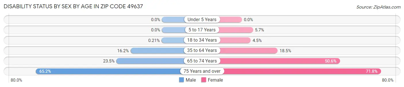 Disability Status by Sex by Age in Zip Code 49637