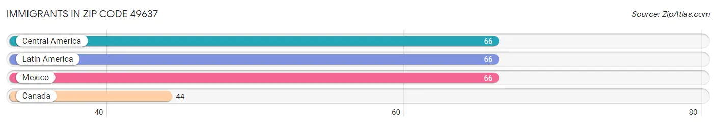 Immigrants in Zip Code 49637