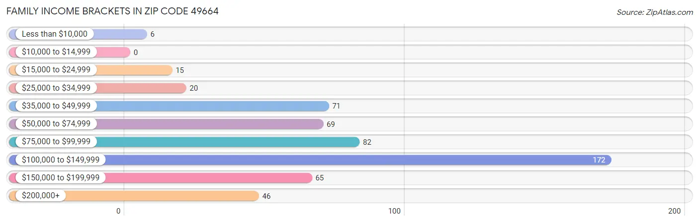 Family Income Brackets in Zip Code 49664