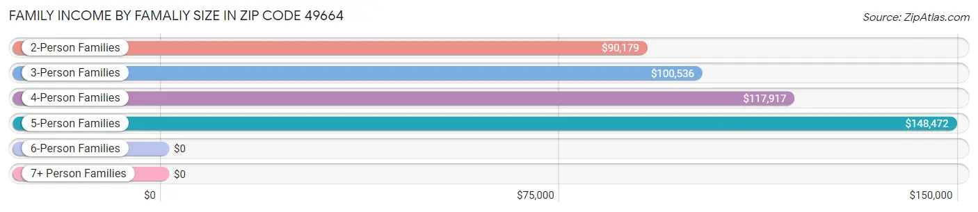 Family Income by Famaliy Size in Zip Code 49664