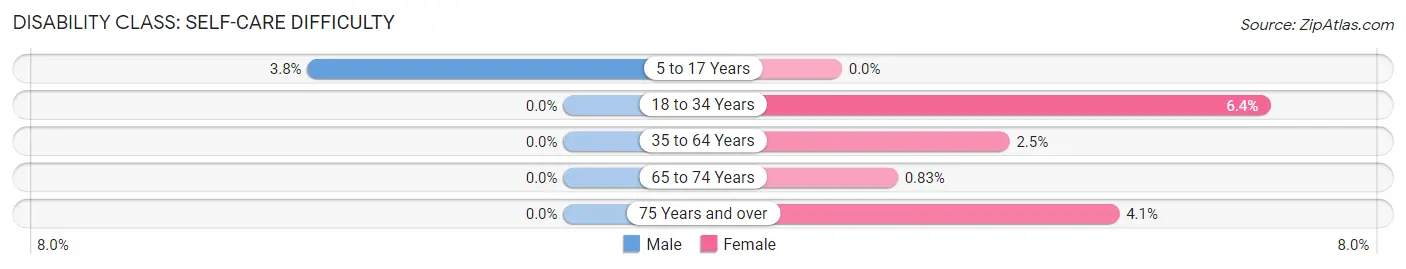 Disability in Zip Code 49664: <span>Self-Care Difficulty</span>