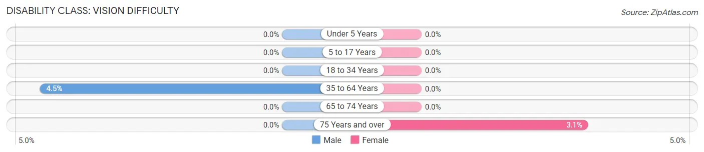 Disability in Zip Code 49664: <span>Vision Difficulty</span>