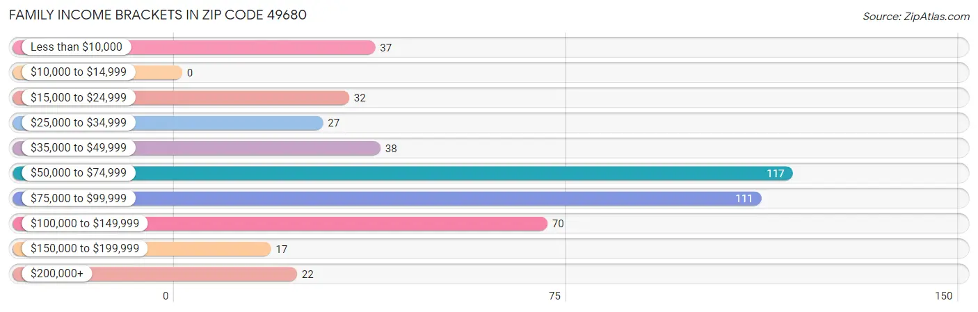 Family Income Brackets in Zip Code 49680