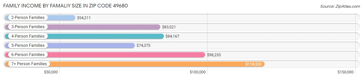 Family Income by Famaliy Size in Zip Code 49680