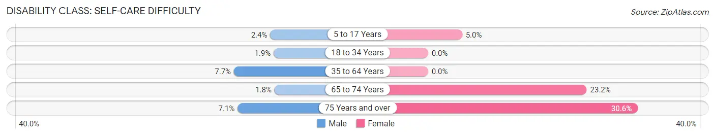 Disability in Zip Code 49680: <span>Self-Care Difficulty</span>