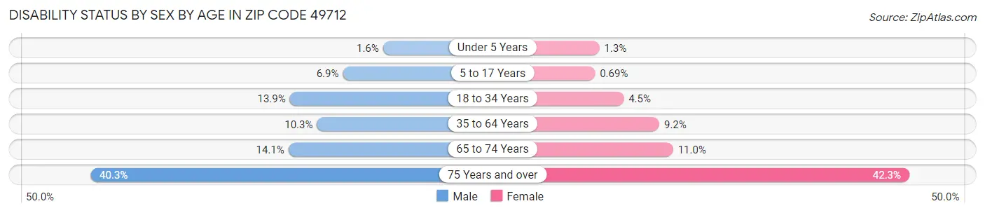 Disability Status by Sex by Age in Zip Code 49712