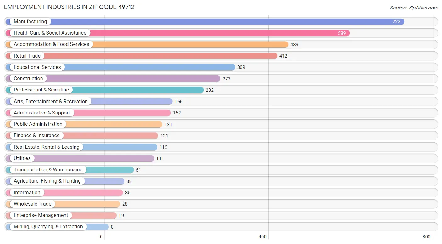 Employment Industries in Zip Code 49712