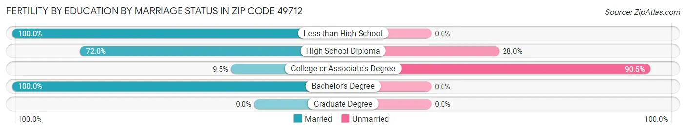Female Fertility by Education by Marriage Status in Zip Code 49712