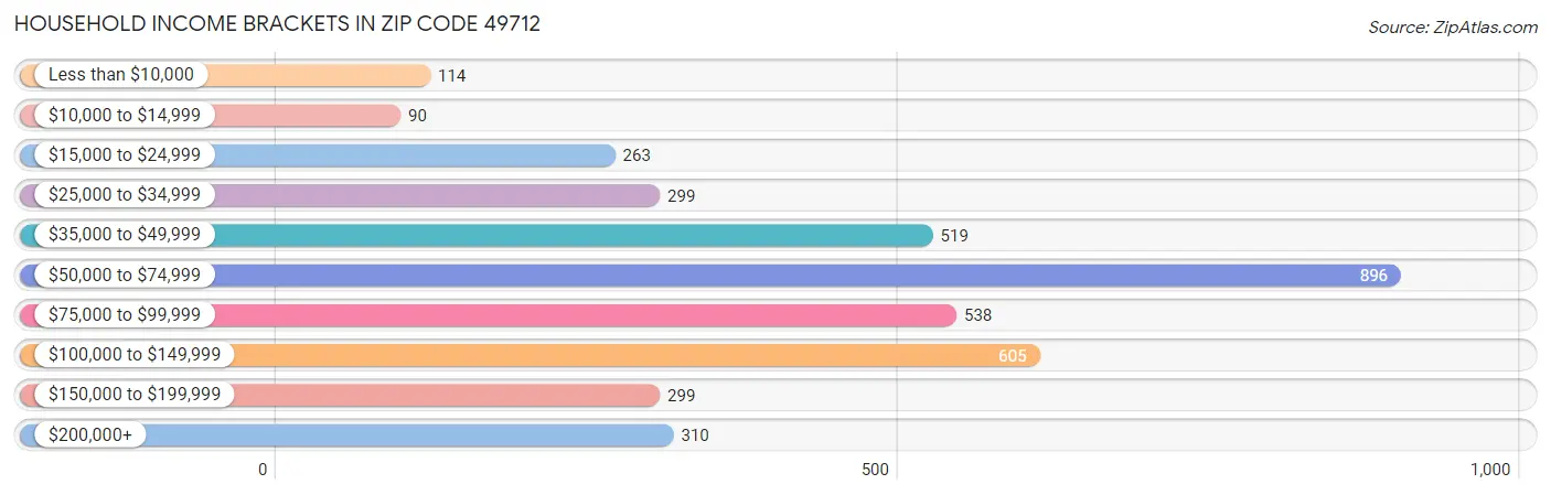 Household Income Brackets in Zip Code 49712