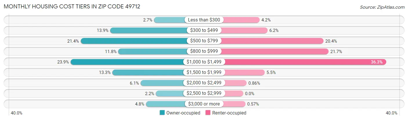 Monthly Housing Cost Tiers in Zip Code 49712